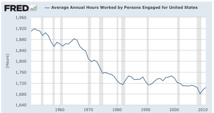 Working Hours in America